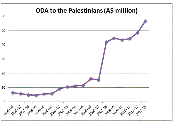 Graph 1: Australian ODA to the Palestinians: 1995&ndash;96 to 2012&ndash;13 (current prices)